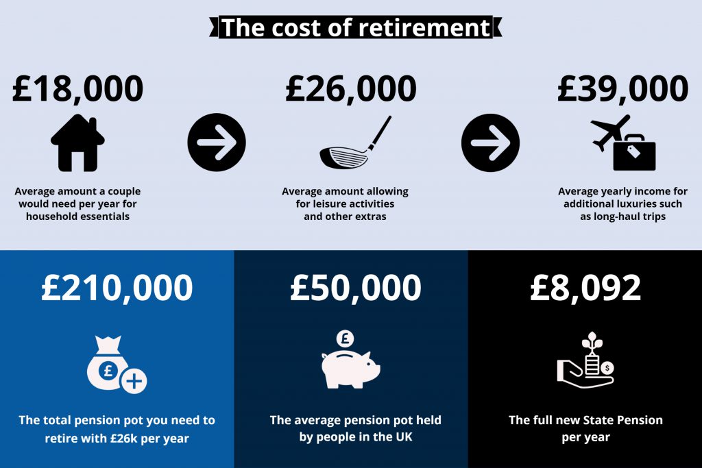 Cost of Retirement