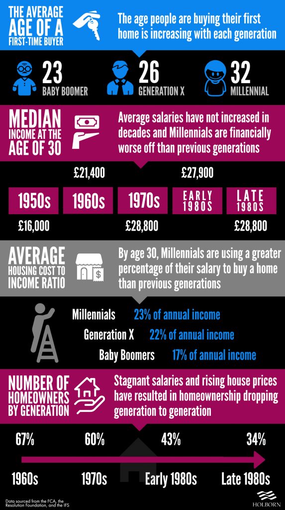 Financial differences between millennials and other generations