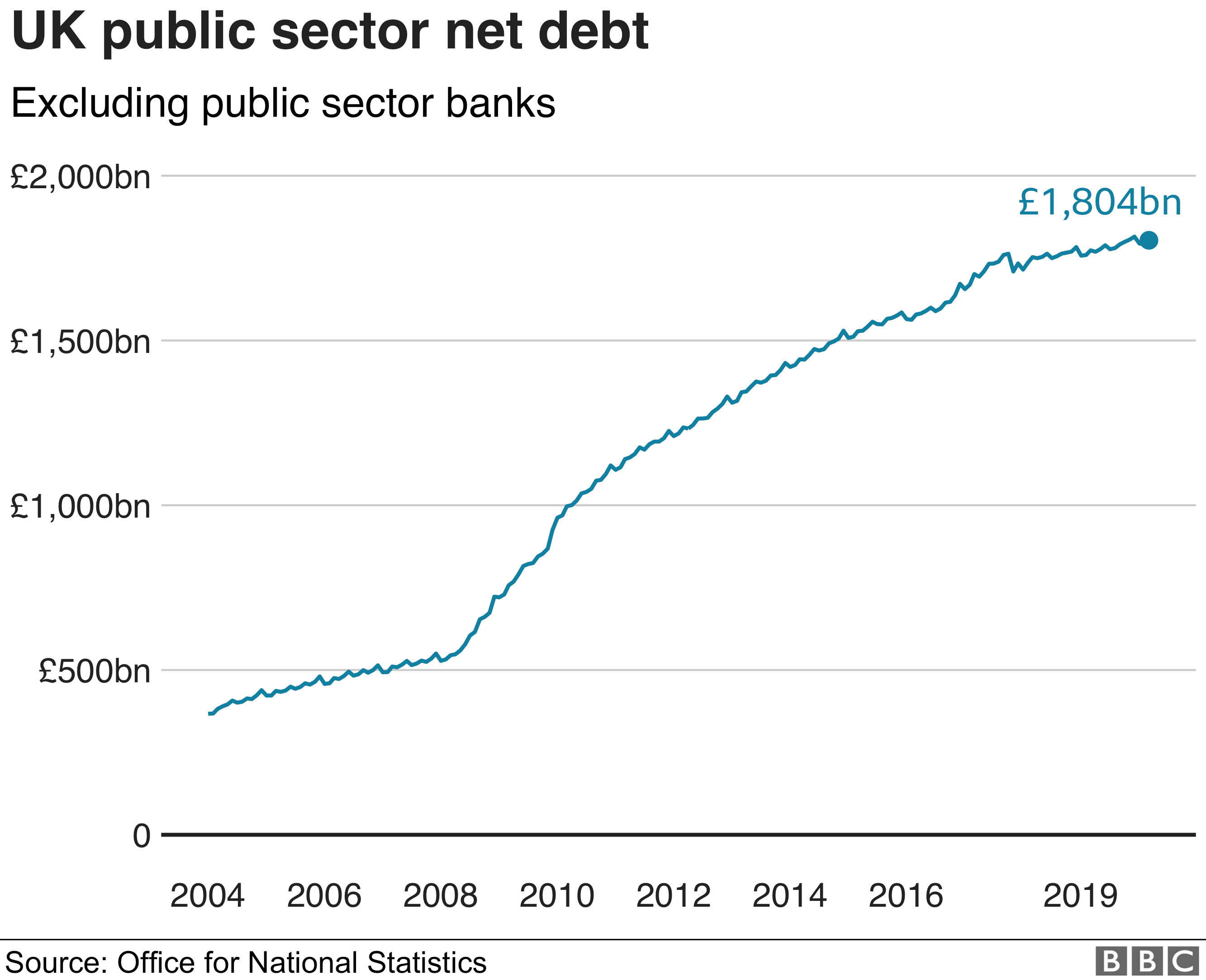 The total net debt for the UK public sector