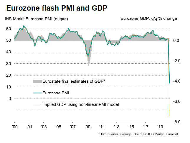 eurozone PMI and GDP